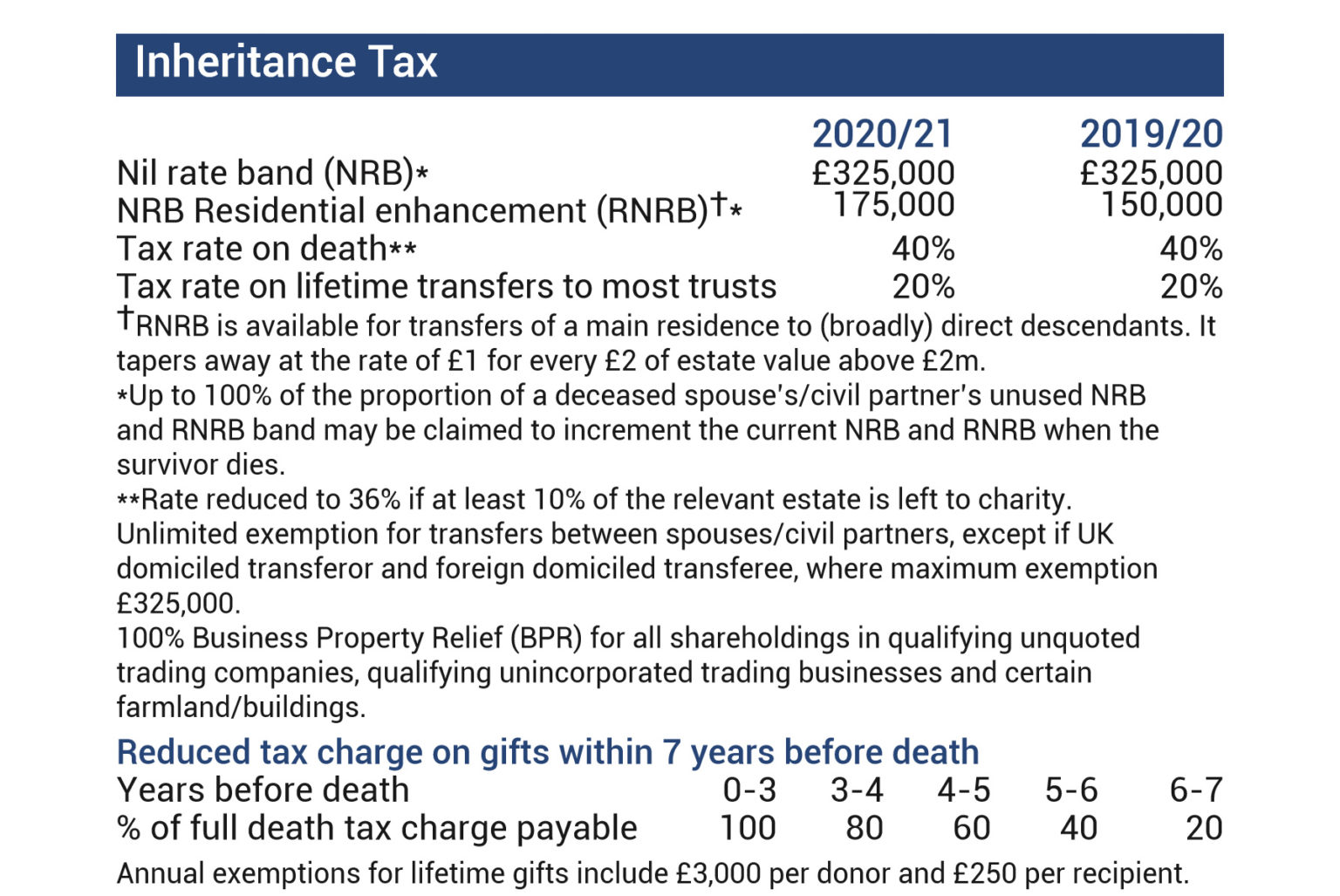Inheritance Tax