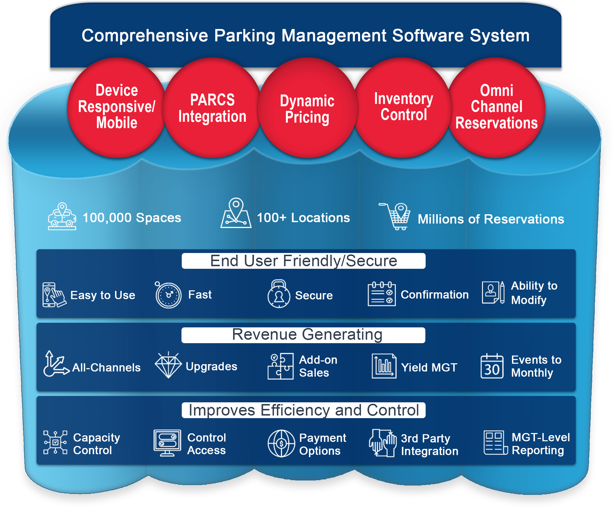 About Parking Reservation Software