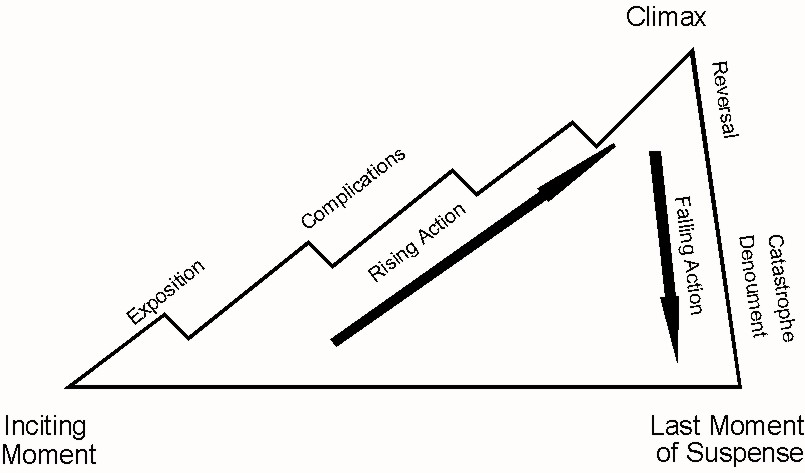 WTW for a paraboloid curve that is steeper on one side of its apex than