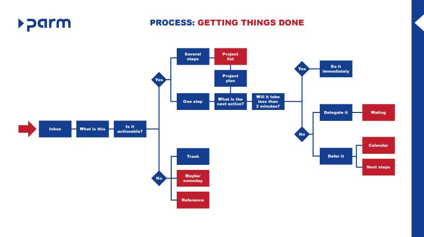 Project time management: Getting Things Done | Parm AG