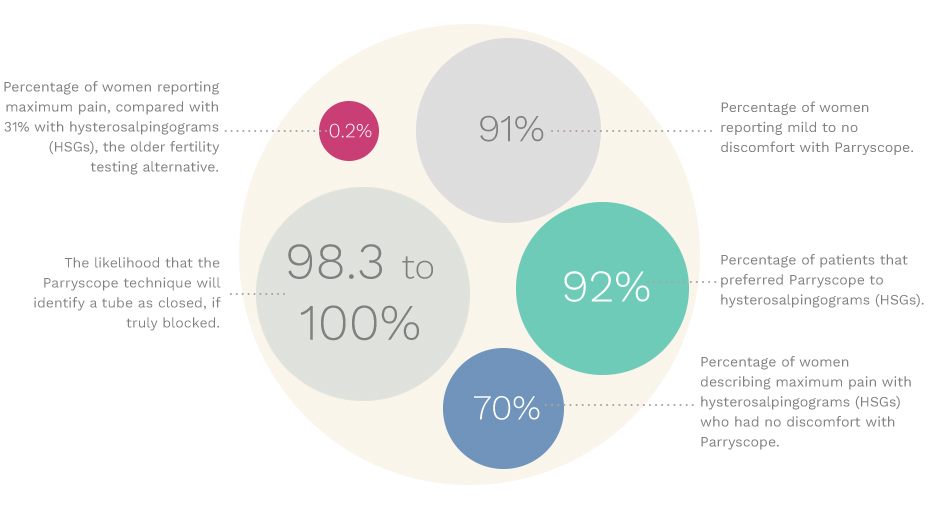 What to Expect with Parryscope Fertility Testing for Women ParryScope