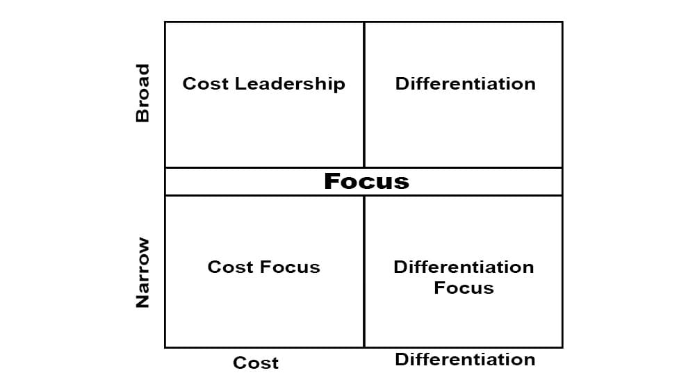 Porter's Generic Strategies Explanation & Examples Parsadi