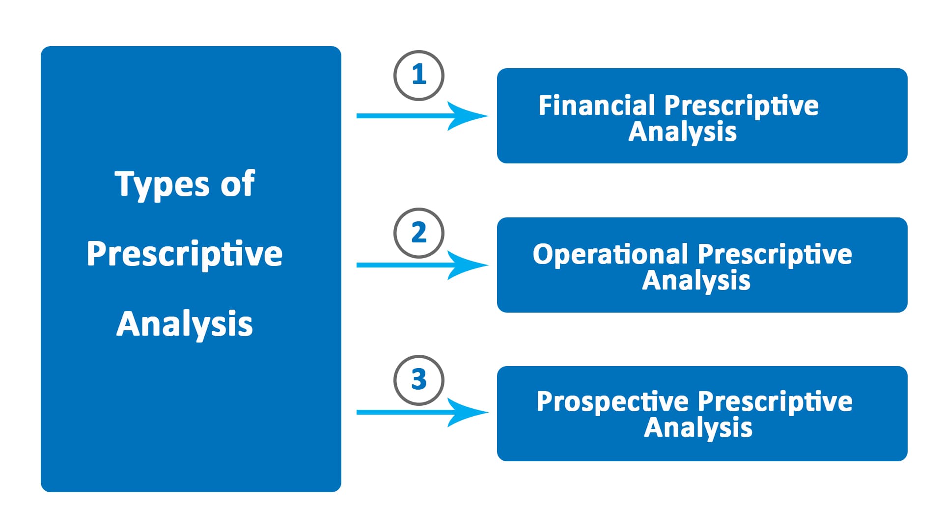 Prescriptive Analysis Definition, Types & Example Parsadi