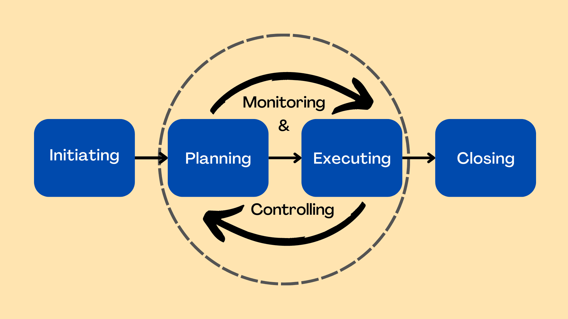 The Five Process Groups in Project Management Parsadi