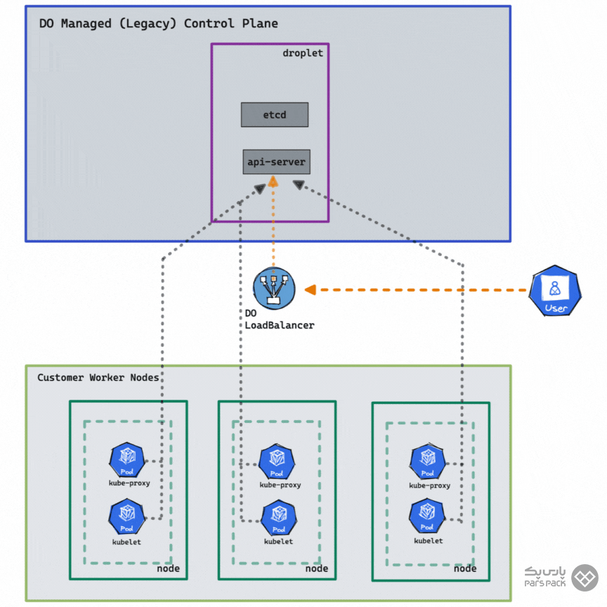 آموزش تقویت کوبرنتیس برای افزایش پایداری و آپتایم پارس پک