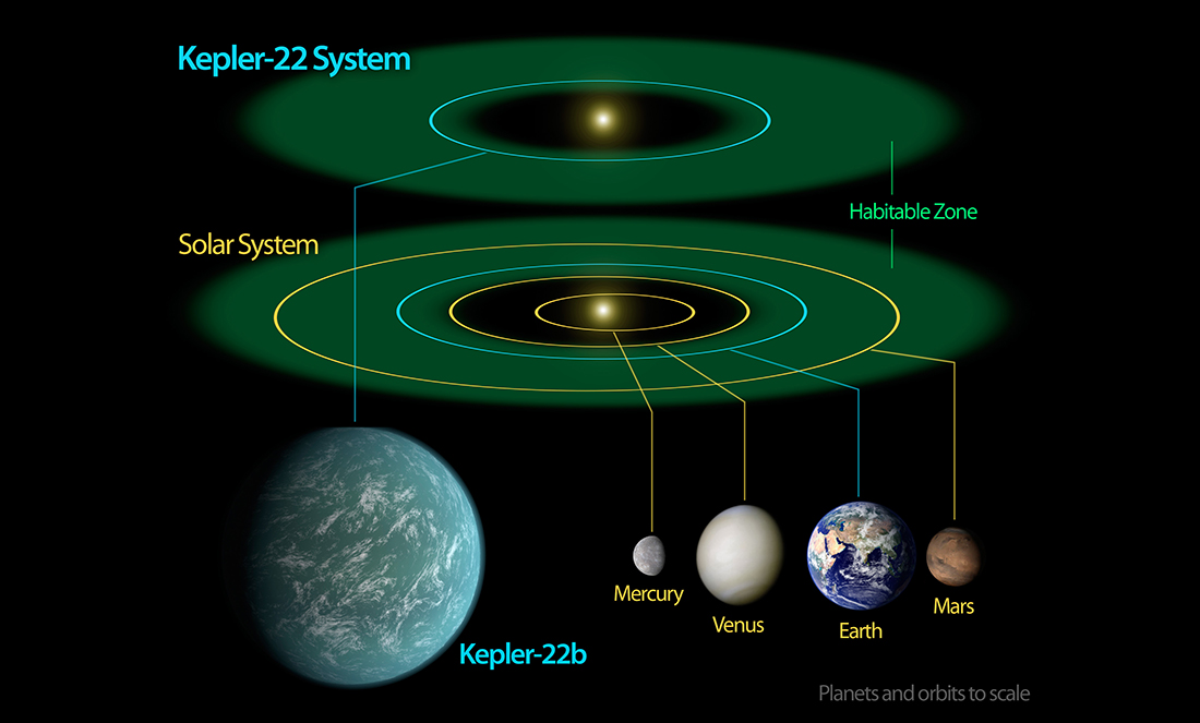 How Many Can Sustain Life In Our Solar System