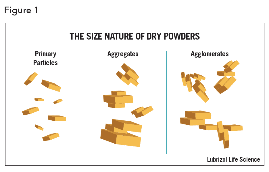Particle Size Distribution and Its Measurement | Particle Sciences