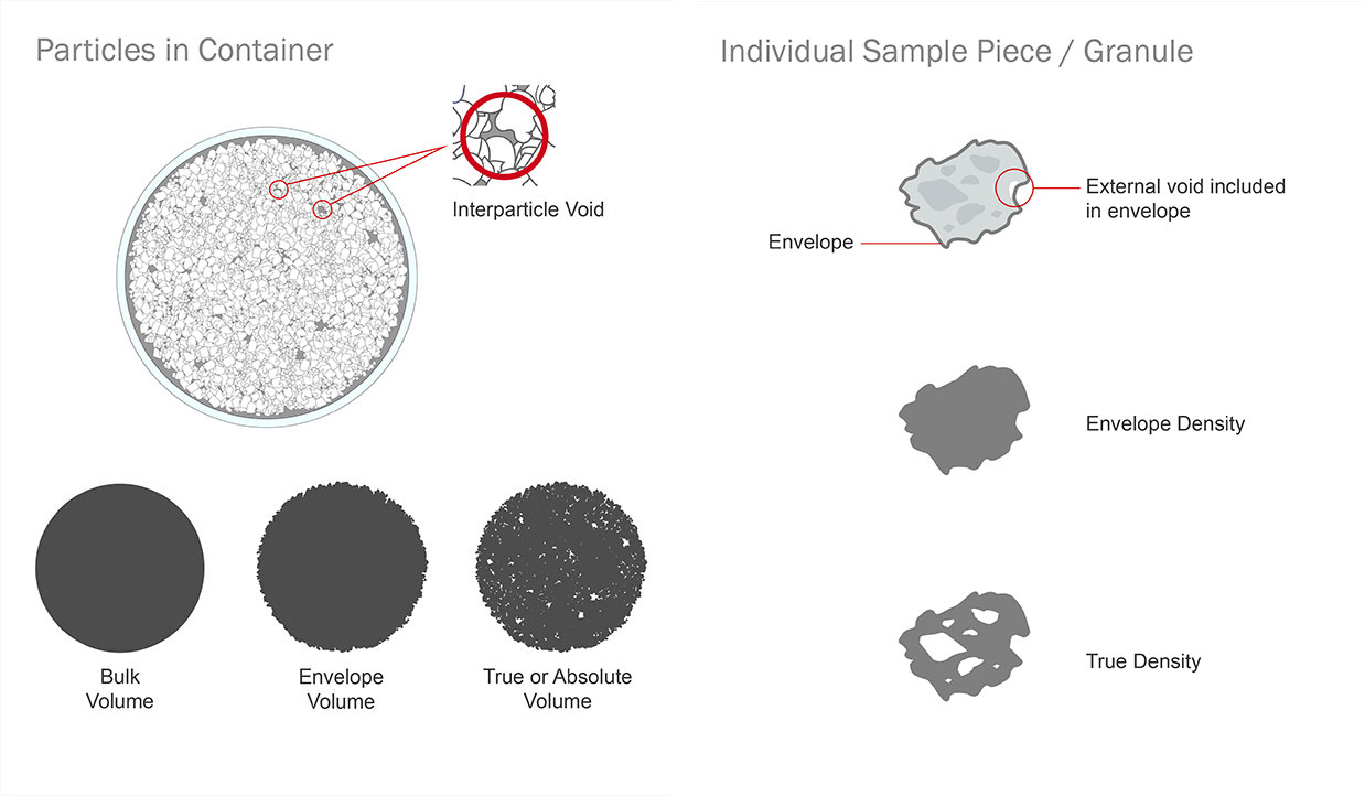 Density Analysis Particle Technology Labs