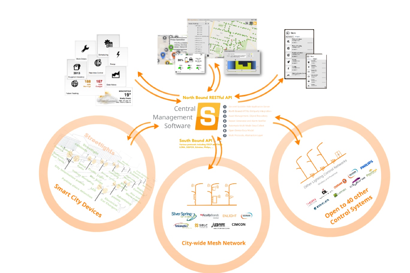 SLV Central Management Software Sigfox Partner Network The IoT
