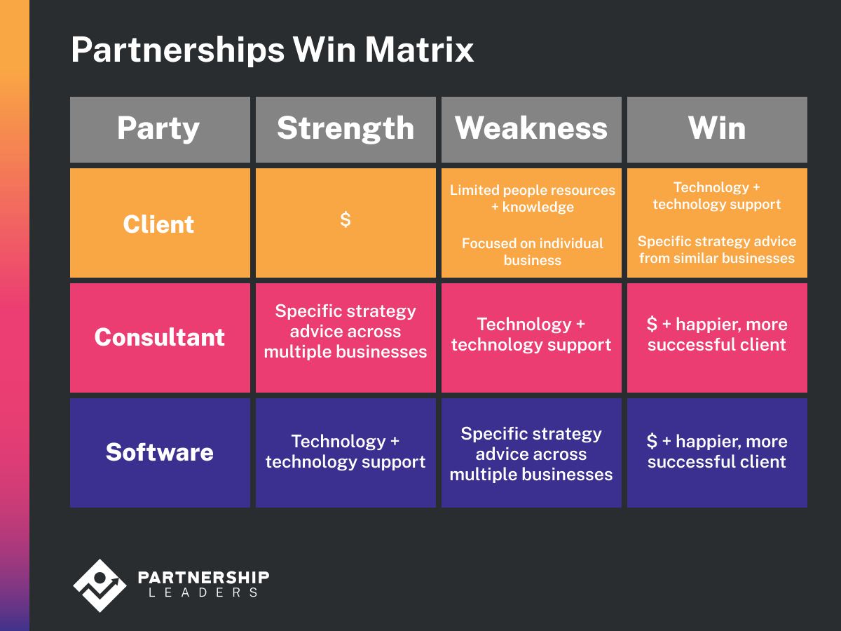 Win Offers Partners Explained Partnership Leaders