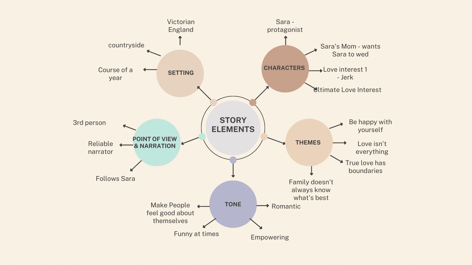Literary Elements The 7 Building Blocks of an Epic Story Partners in