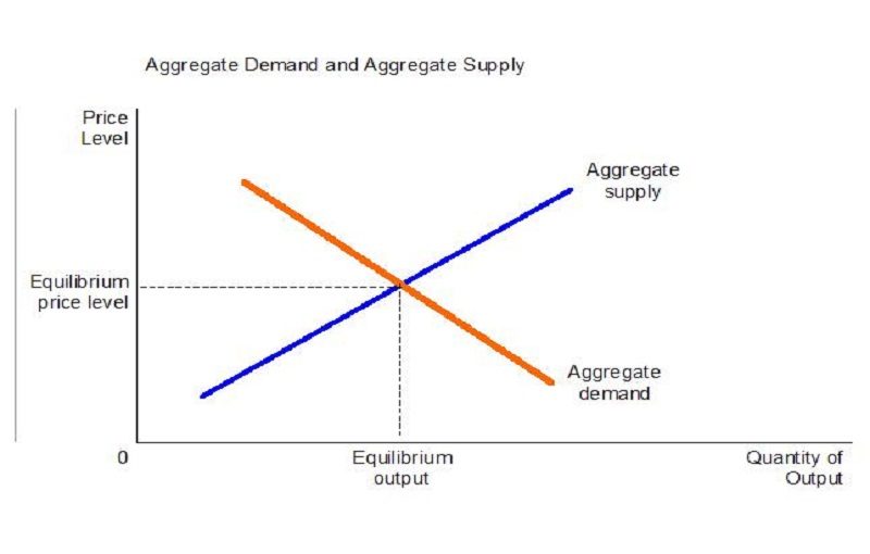 Chapter 9 Aggregate Demand and Aggregate Supply