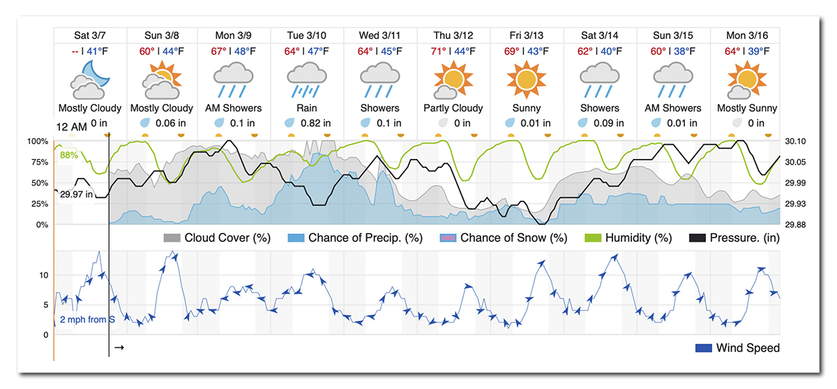 More Rain Forecasted in March • Paso Robles Press