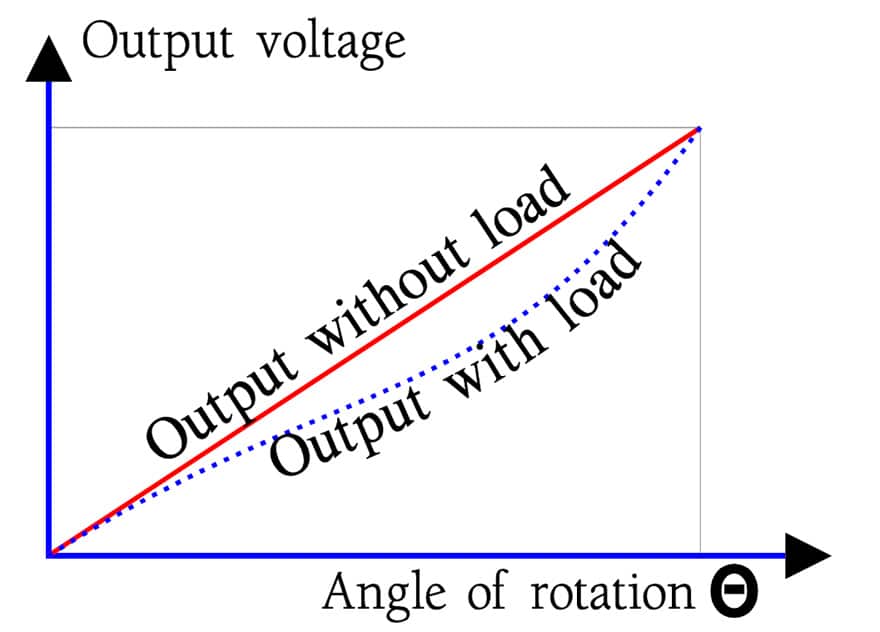 Potentiometers Basic Principles