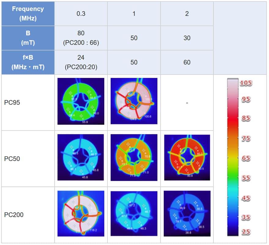 TDK Introduces New High Frequency Switching Devices Ferrite Materials