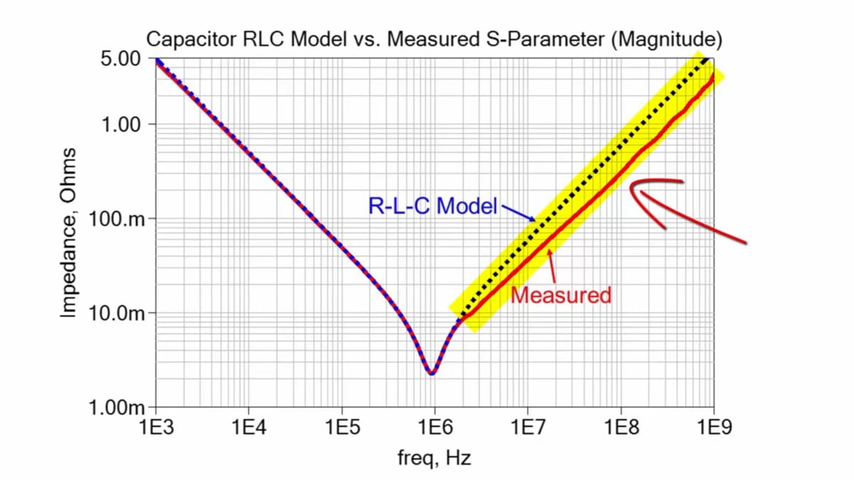 Measuring, Modeling, Simulating Capacitors and Inductors