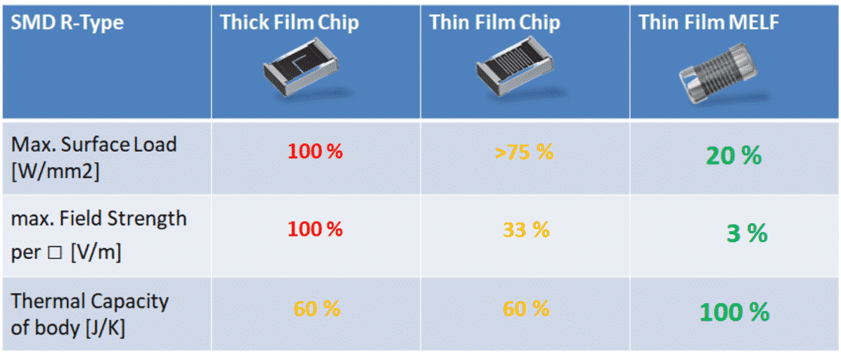 Resistor Types, Construction and Features