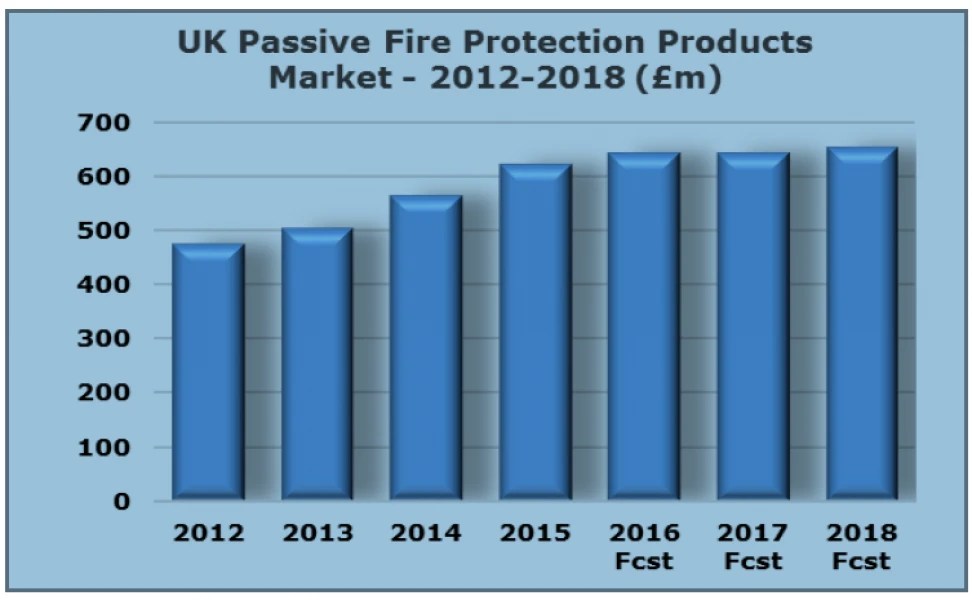 Passive Fire Products GROWTH IN THE UK PASSIVE FIRE PROTECTION MARKET