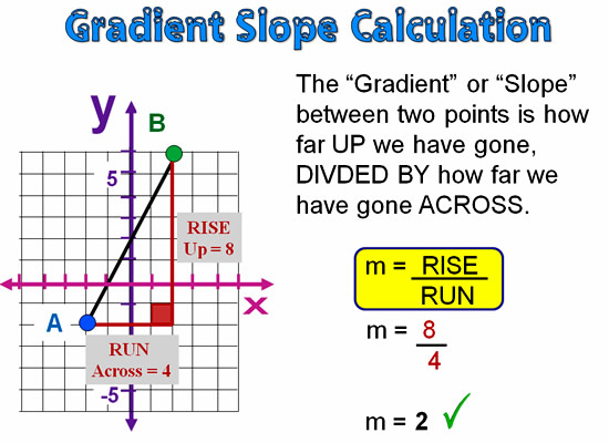 Gradient and Slope Passy's World of Mathematics