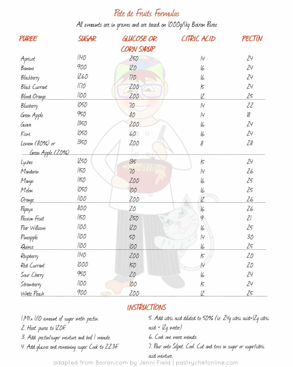 As Promised, TwentyFive Pate de Fruit Formulas! Pastry Chef Online