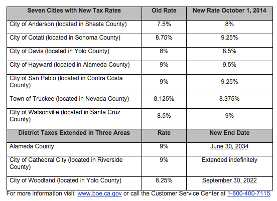 New Sales And Use Tax Rates Take Effect In Some East Bay Cities This Week | San Ramon, Ca Patch