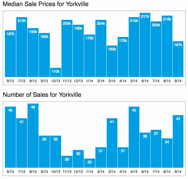 Yorkville Market Trends for September 2014 Yorkville, IL Patch