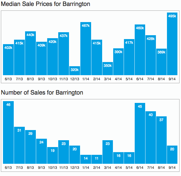 Barrington Market Trends for September 2014 Barrington, IL Patch