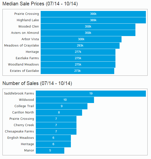 Top 10 Subdivisions in Grayslake, IL Grayslake, IL Patch