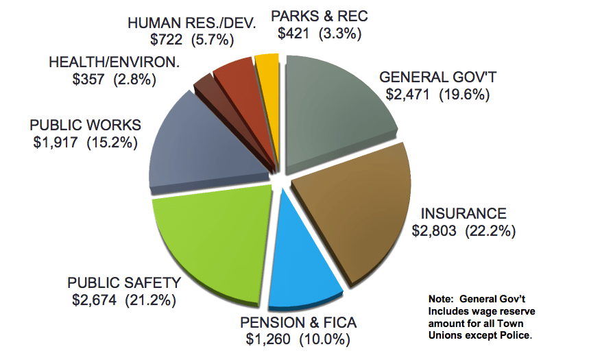 215K Budget Increase Proposed for Weston Weston, CT Patch