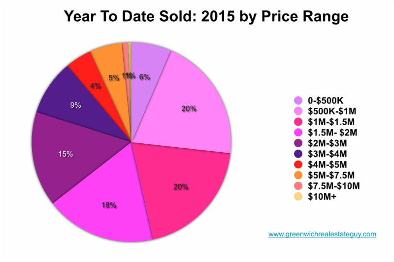 Greenwich, CT Residential Real Estate Blog and Analysis Greenwich, CT
