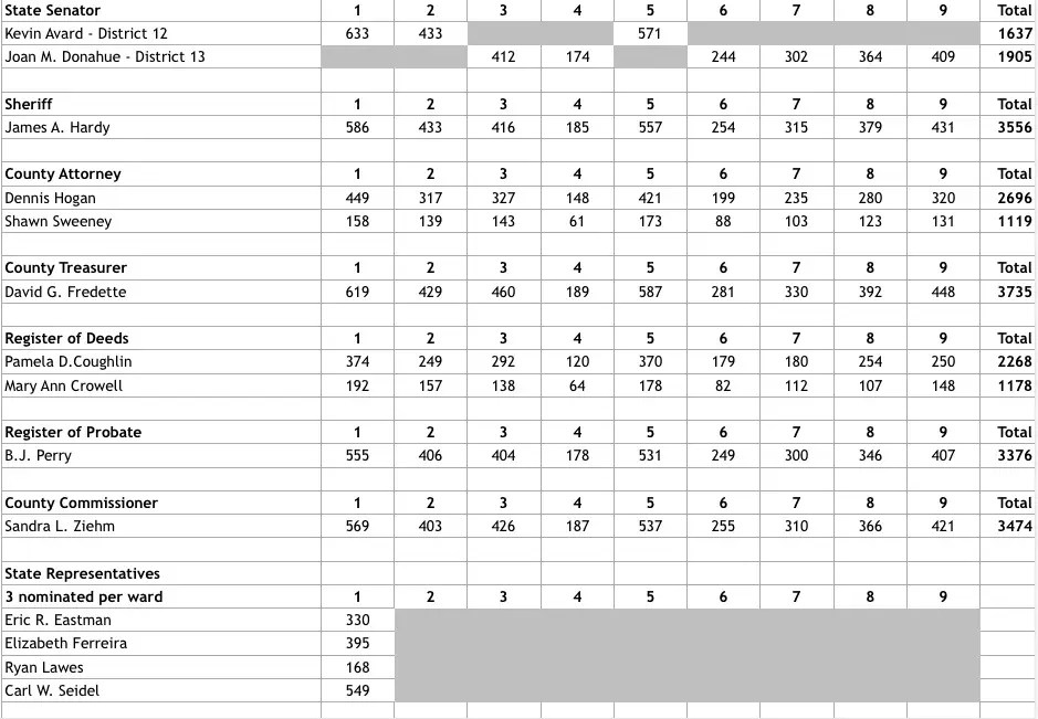 Nashua State Primary Results 2016 Updated Nashua, NH Patch