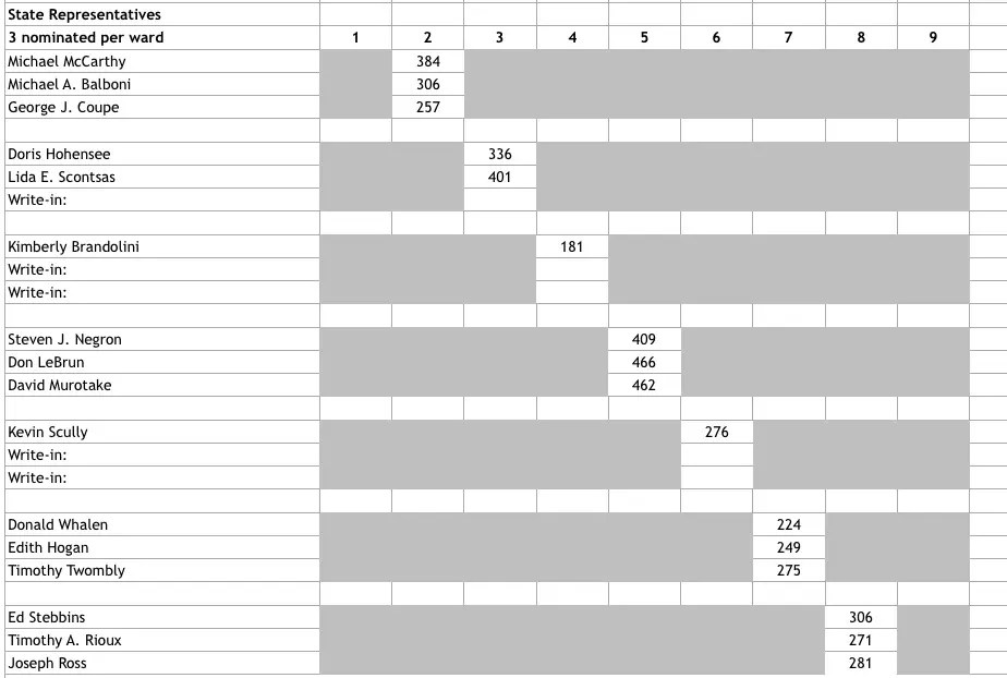 Nashua State Primary Results 2016 Updated Nashua, NH Patch