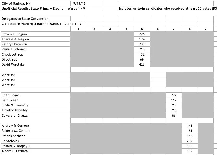 Nashua State Primary Results 2016 Updated Nashua, NH Patch