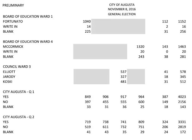 Augusta Election Results Yes to Clinton, No to Legal Pot Augusta, ME
