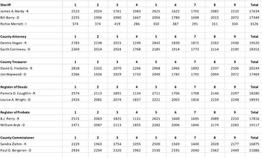 Nashua Election Results Yes to Clinton, No to Ayotte Nashua, NH Patch