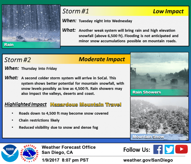 Lake Elsinore Weather Heavy Rain, Nearby Snow, Lows in the 40s