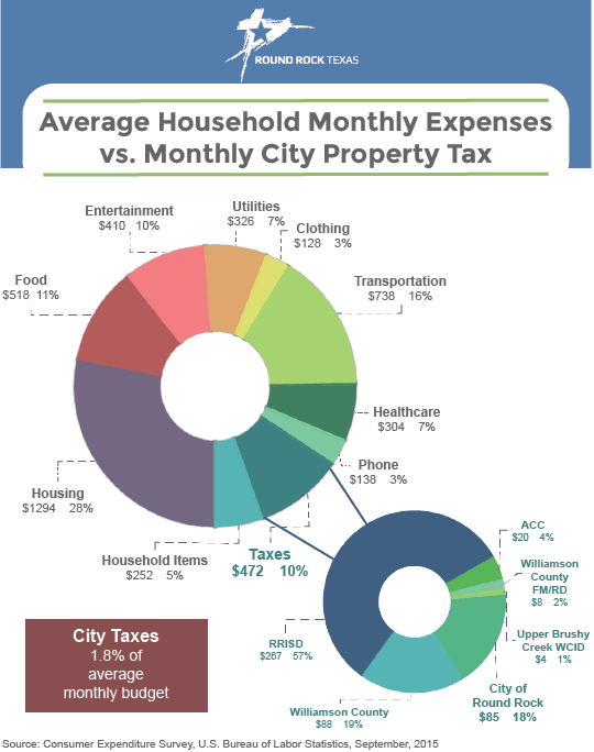 Round Rock Council Votes For FY17 Budget Calling For Property Tax Rate