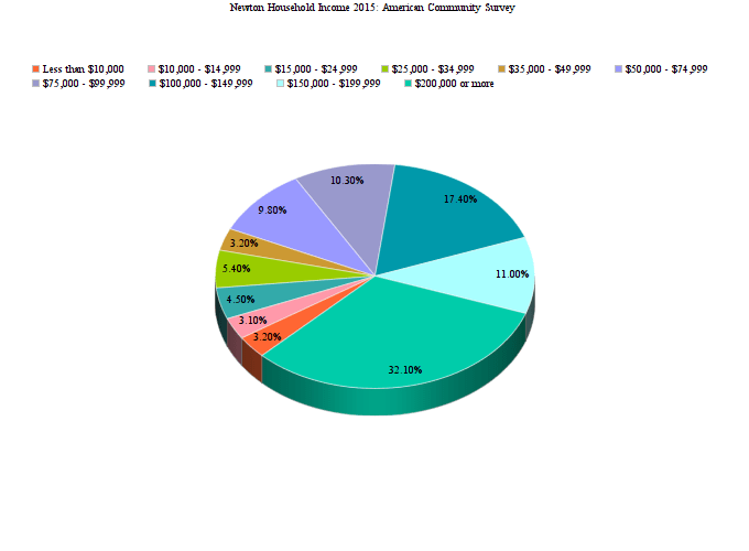 Median Household in Newton Latest Census Data Newton, MA Patch
