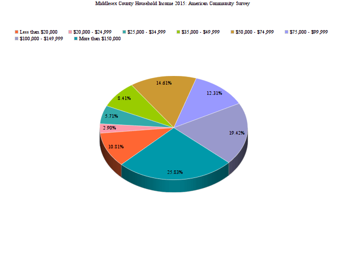 Median Household in Somerville Latest Census Data Somerville, MA Patch