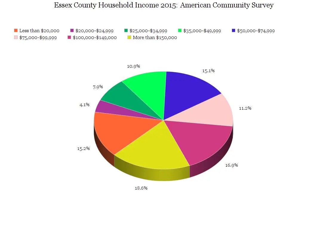 Household in Essex County Latest Census Data Peabody, MA Patch