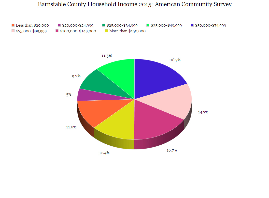 Household in Barnstable County Latest Census Data Barnstable