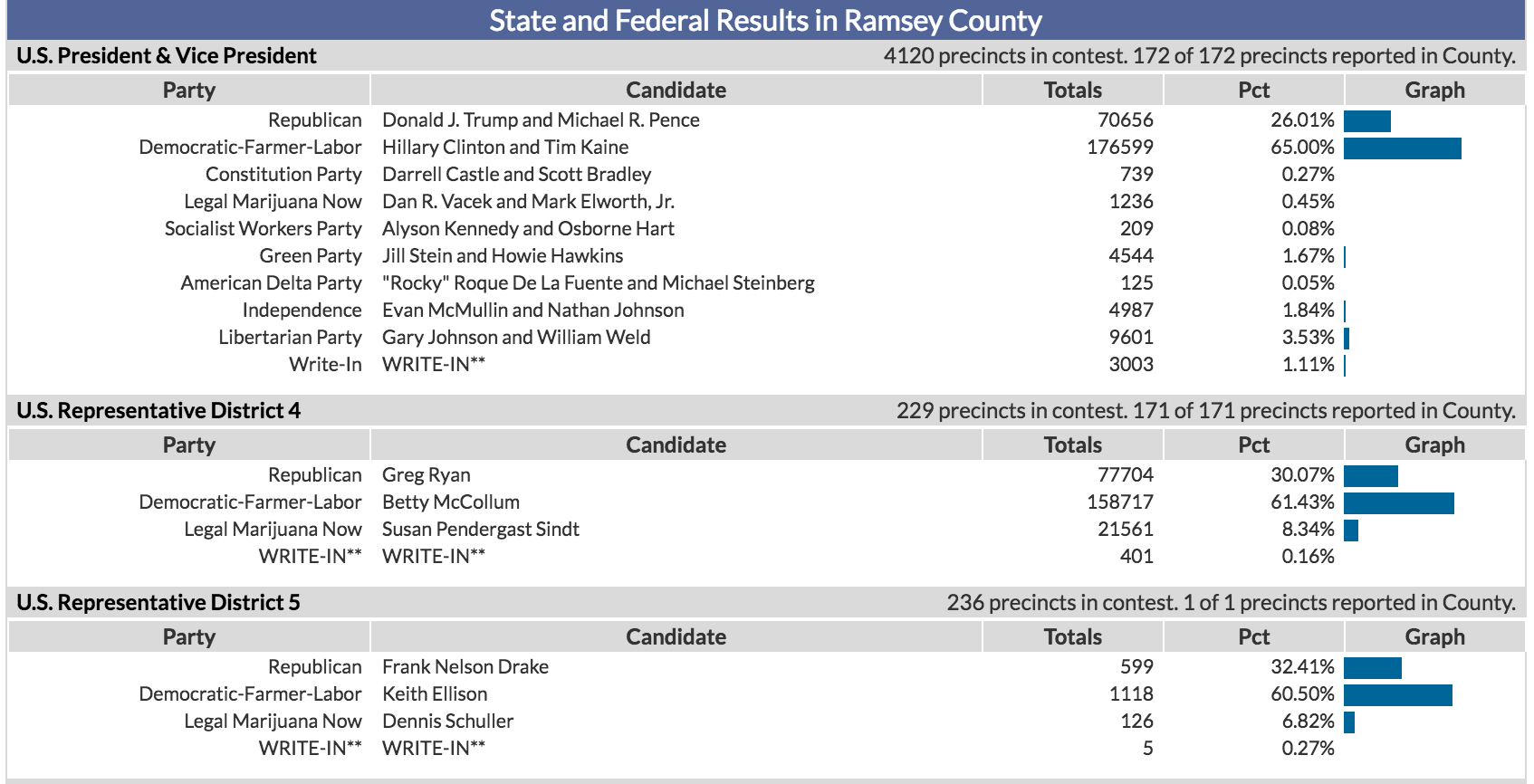 Election Results Ramsey County Vote Totals Saint Paul, MN Patch