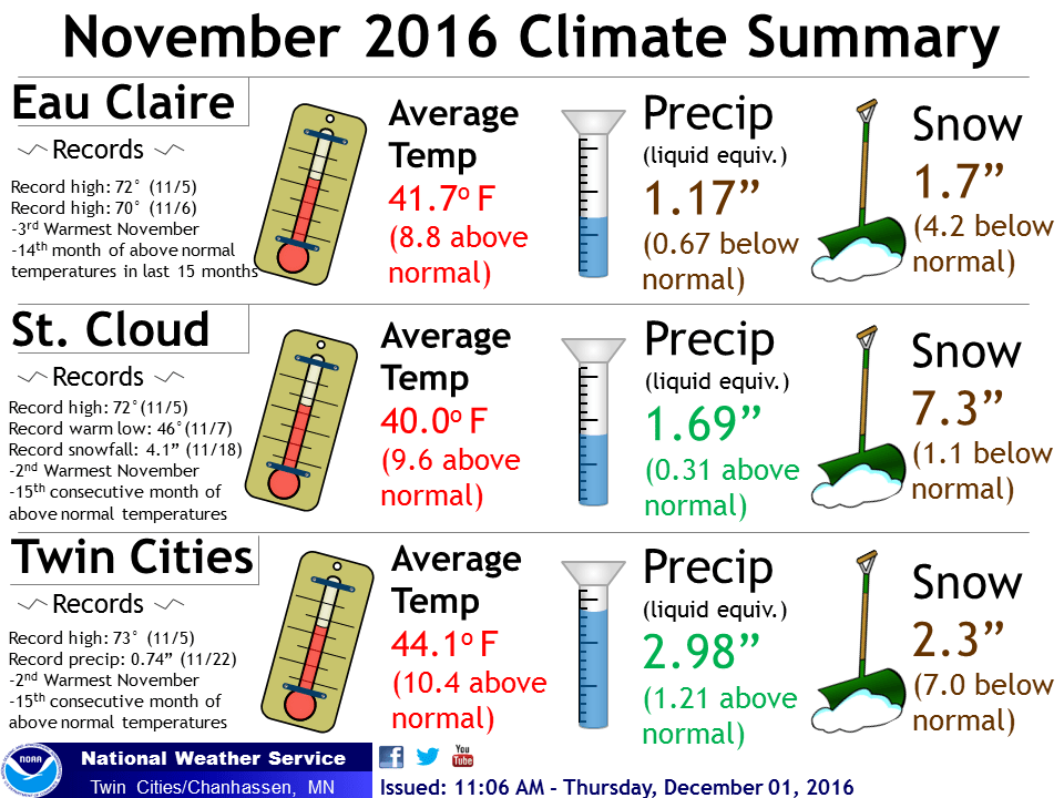 November 2016 Was 2nd Warmest on Record for the Twin Cities Saint