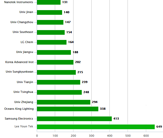 Graphene_Patent_Top companies Patent Analysis Reports and Techniques