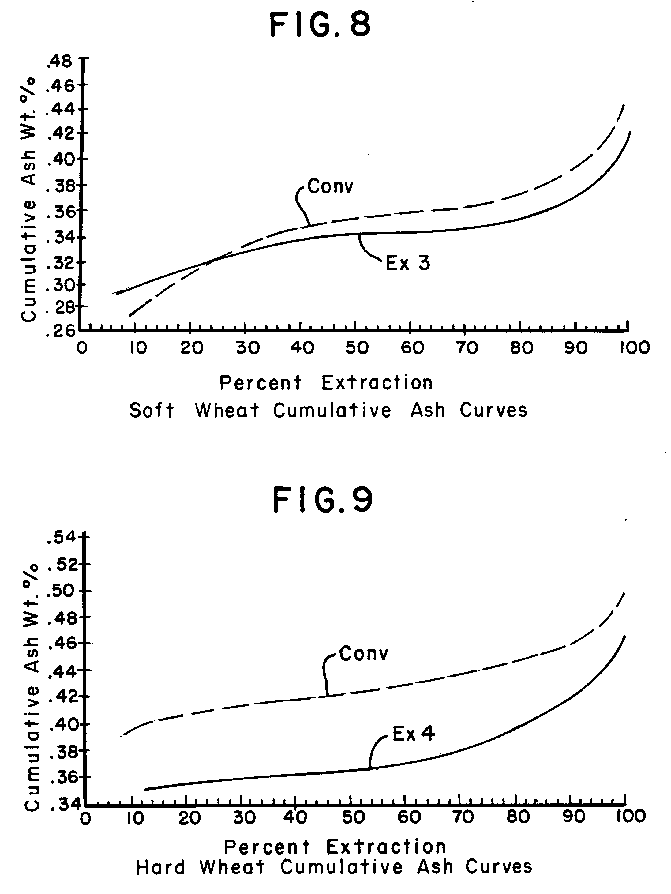 Patent EP0468774A2 Improved wheat milling process and milled wheat