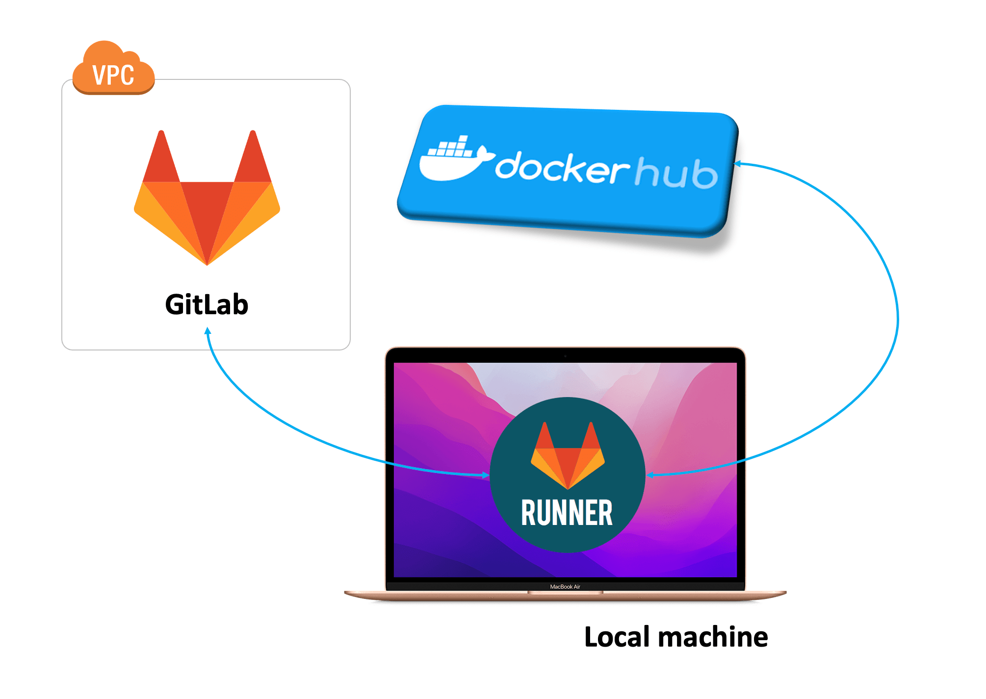 Selfhost GitLab with local runner and DockerHub