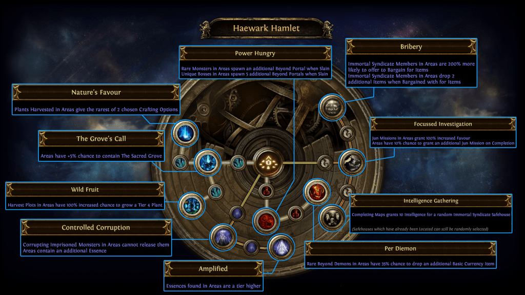 [3.15] Best Atlas Skill Tree For Each Region PoE Echoes of The Atlas