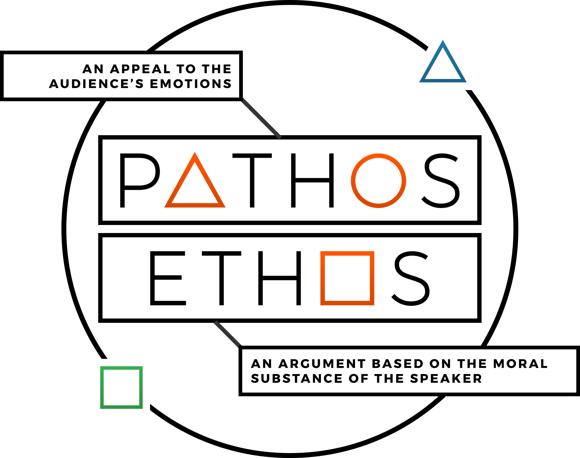pathosethos Pathos Ethos
