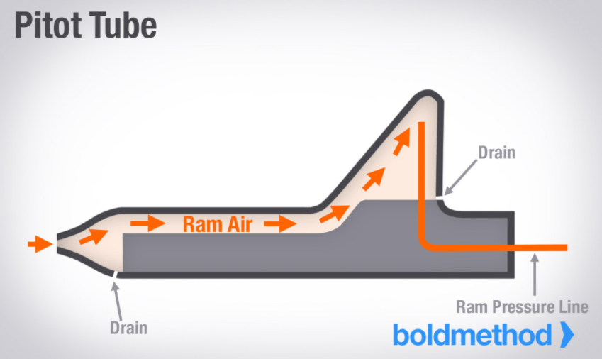 Learning about Air Speed Indicators Static vs Dynamic