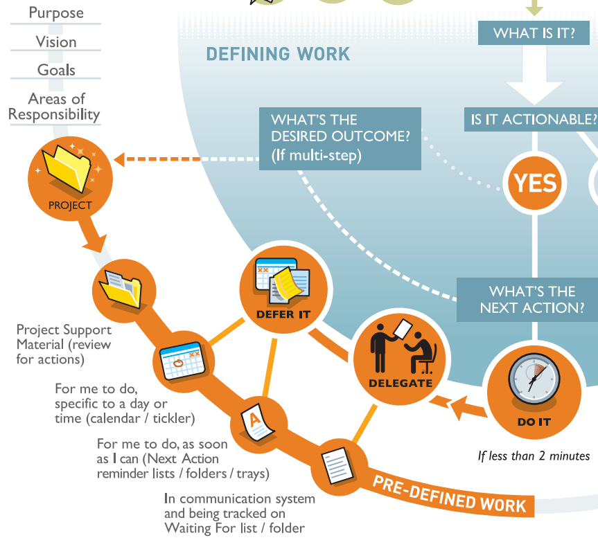 “GTD” Getting Things Done Workflow Map – Path To Warren